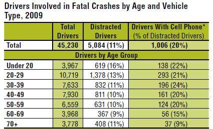 roadways and an estimated additional 448,000 were injured in motor vehicle crashes that were reported to have involved distracted driving.