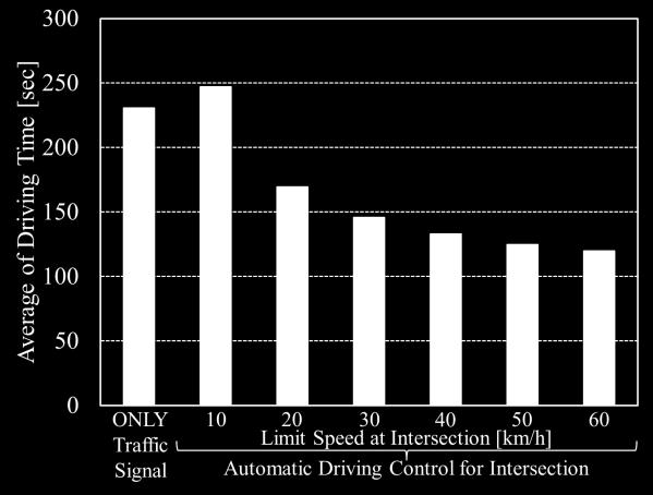 Except in case of the limit speed of 10[km/h], the traffic flow management using the automatic driving control consumes about 36[%] less time than using only traffic signal at the least.