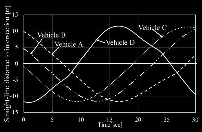 The vehicles A, B and C travel at a velocity of 6[km/h] and the vehicle D travels at a velocity of 8[km/h], when they are out of the intersectiontraffic-management area.