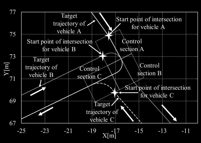Figure 13 shows the experimental course and control sections of the traffic management system. Three vehicles are used and called as vehicle A, vehicle B and vehicle C, respectively.