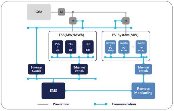 ALL in ONE Outdoor PV System Connection Configuration Diagram of ALL in ONE with PV 1 PV : Photovoltaic 2 LiB : Lithium Ion Battery 3 BMS :