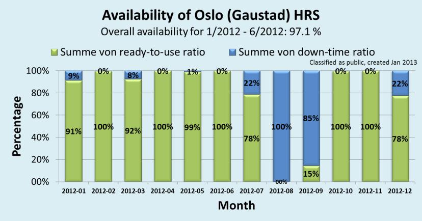 overall availability.