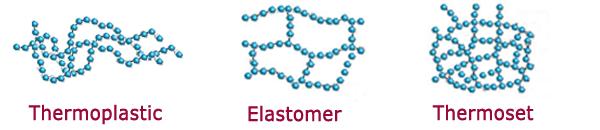 Polymers can be classified into: POLYMERS Thermoset - are those elastomer materials which