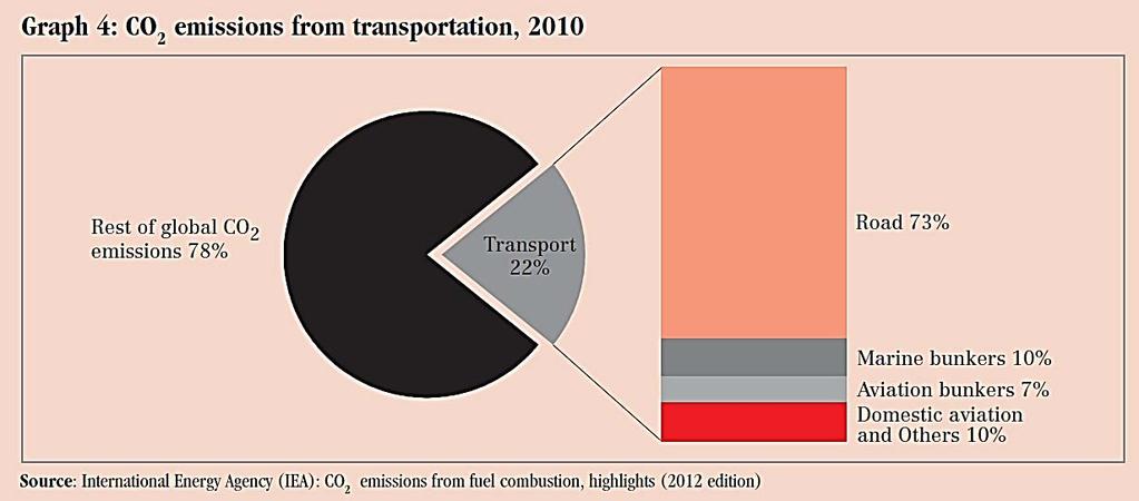 1. Environment Issue ( International Shipping) CO 2 emissions from Transportation total amount: 22% from International Shipping: