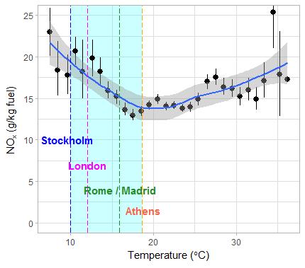 Effect of ambient temperature on NO x Analysis of ~ 30,000 Euro 5 diesel passenger cars from database Indicates that NO x emissions increase at both low and high ambient temperatures Low ambient