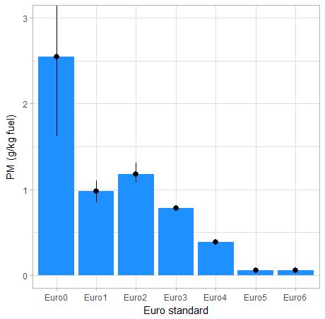 PM 2.5 emissions from diesel cars Analysis of > 65,000 diesel passenger cars from database Diesel Particulate Filter (DPF) introduced for Euro 5 (and