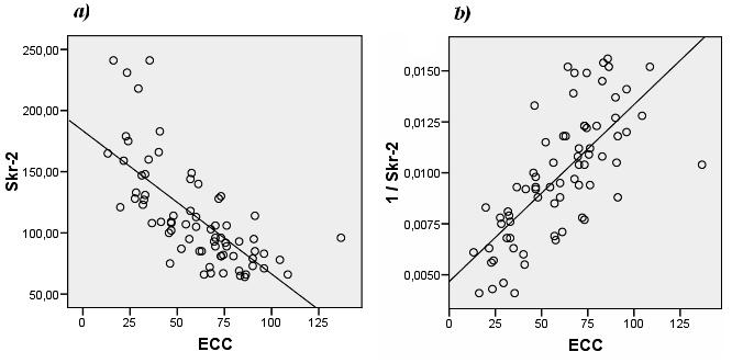 4. Rezultati Narisali smo graf povezave vrednosti ECC s serumskimi koncentracijami kreatinina (slika 10: a) in z recipročnimi vrednostmi serumskega kreatinina (slika 10: b).