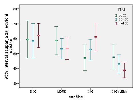 4. Rezultati ITM opažen močan porast srednje vrednosti ocene Cl Kr. Tudi pri ocenah Cl Kr po C&G (LBM) enačbi smo zaznali vpliv ITM, le da je odvisnost ocen Cl Kr od višine ITM recipročna (slika 14).