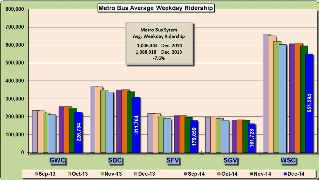 Metro Bus Average