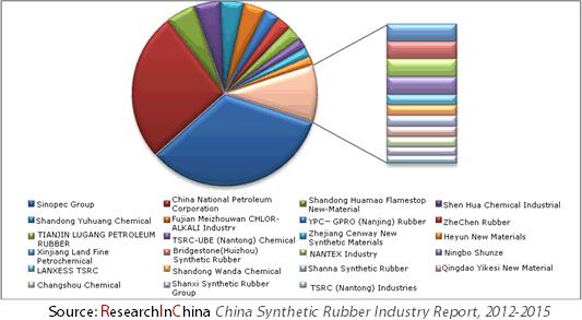 Abstract In recent years, the synthetic rubber capacity of China has seen rapid growth. As of late 2012, China s capacity and output of synthetic rubber hit 3.904 million tons and 3.