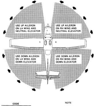 SECTION 4 NORMAL PROCEDURES CESSNA WIND DIRECTION ) Strong quartering tail winds require caution.