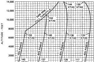 CESSNA SECTION 5 PERFORMANCE RANGE PROFILE 45 MINUTES RESERVE 88 GALLONS USABLE FUEL CONDITIONS: 3100 Pounds Recommended Lean Mixture for Cruise Standard Temperature Zero Wind NOTE: This chart allows