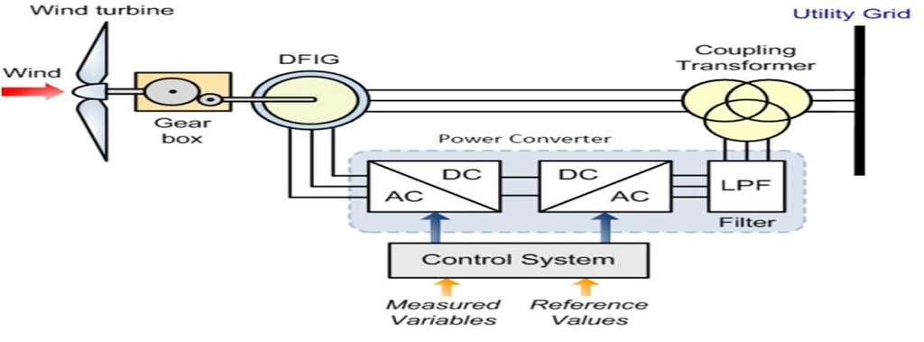 Study of DFIG based Wind Turbine for Reactive Power Generation Capability Janarthanan.