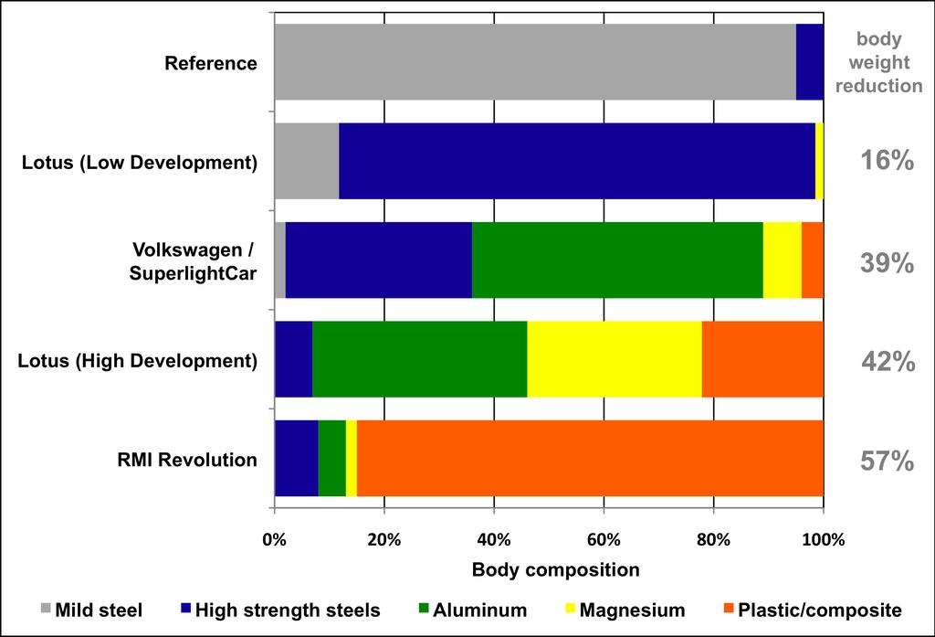 Lightweight materials offer great potential Material composition of lightweight vehicle body designs: Approximate