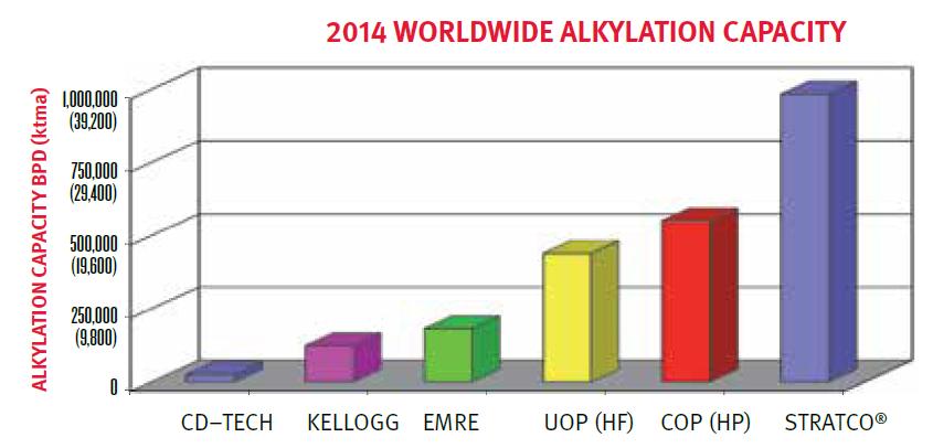 Global Alkylation Technology & Capacity Much greater portion of alkylation units in world use HF