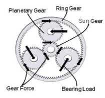 The substantial ring gear forces are distributed to the sun gear through the planetary gears, where the ring gear and sun gear forces are equal in magnitude.