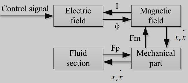 influence of the electric eddy current, and the influence of the temperature is not considered.