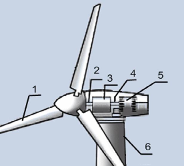 Figure 2 A wind turbine with a proposed planetary gear box: (1-blades; 2-input shaft; 3-planetary gear box transmission 4-output shaft; 5-generator; 6-tower). III.