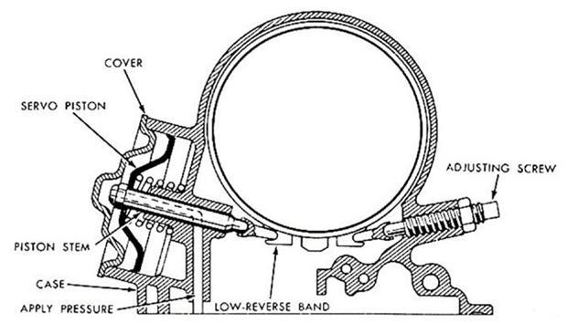 41. A band (also called brake band) can wrap around the outside diameter of clutch drums to it from