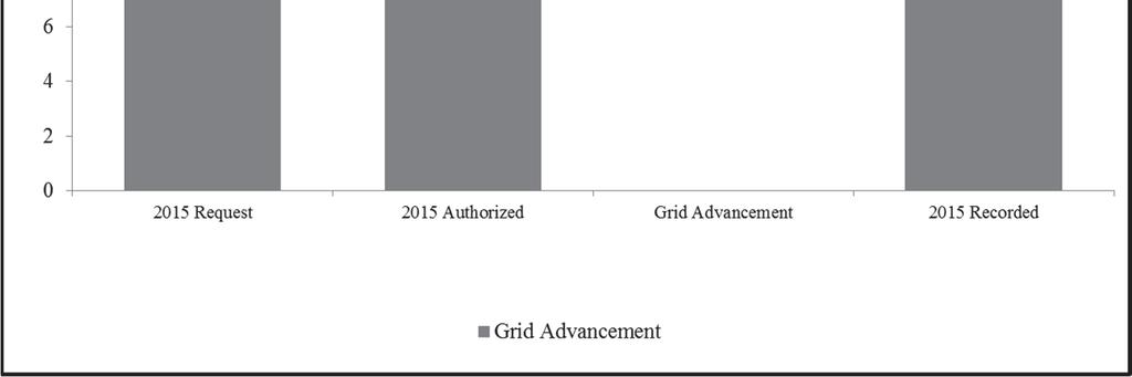 Constant 2015 $Millions) 2 3 4 Grid Technology recorded $15.9 million in O&M expenses in 2015, which was $0.