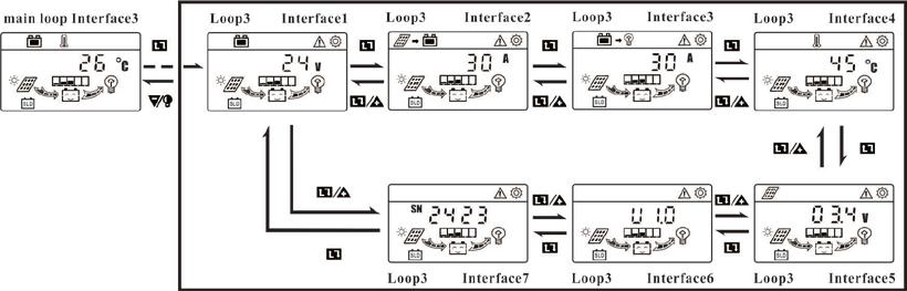 5.6 View the controller related info At the main loop interface3, long press Menu to enter into secondary Loop3.
