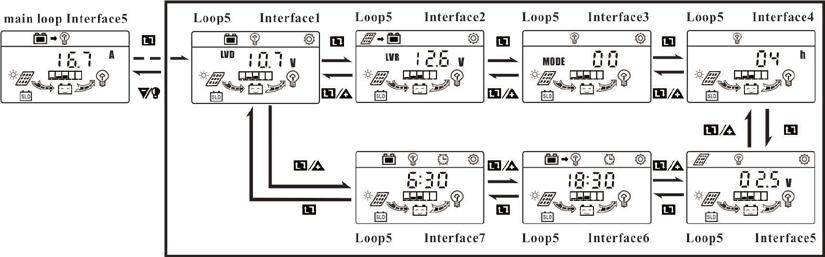 Interface 4 is the hours that the load will work at night in mode 1 and mode 2. Interface5 is the threshold voltage of light controlling for load mode 1, mode 2 and mode 3.