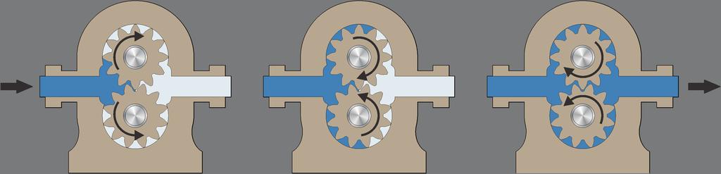 With both gears rotating, fluid is drawn into the pump because of the vacuum created by the separation of the gears on the inlet side.