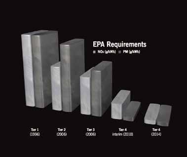 EPA Requirements NOx (g/kwh) PM (g/kwh) Tier 4 regulations are being introduced in two phases.
