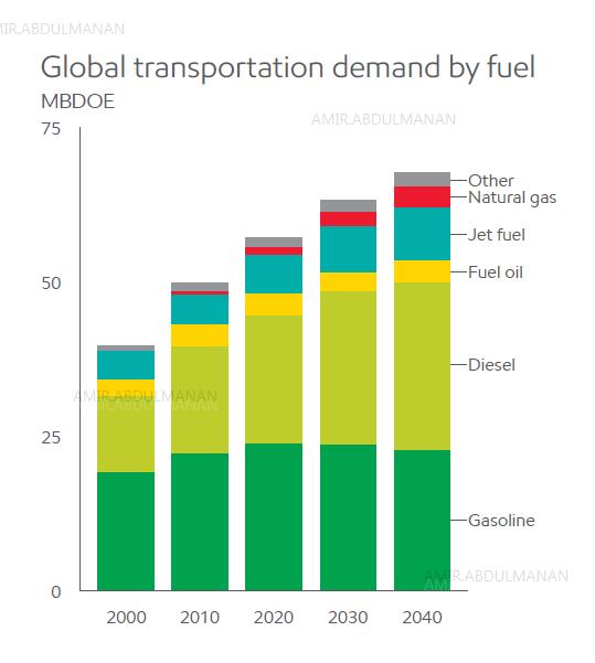 Global Mobility Dynamics Demand Lock-In Policy Interventions Implication: Demand Disparity for Refined Products Demand driven by Non-OECD Countries Mobility Drives Demand for