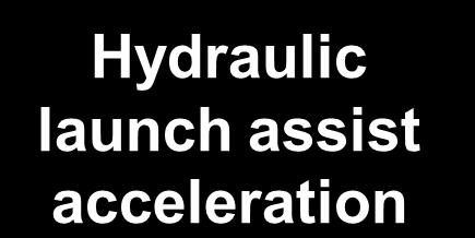 Hydraulic Energy Storage STORED ENERGY KINETIC ENERGY (Speed) Motor mode Hydraulic launch