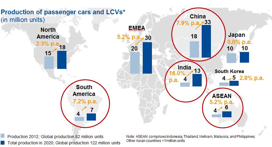OEM production in emerging markets will double