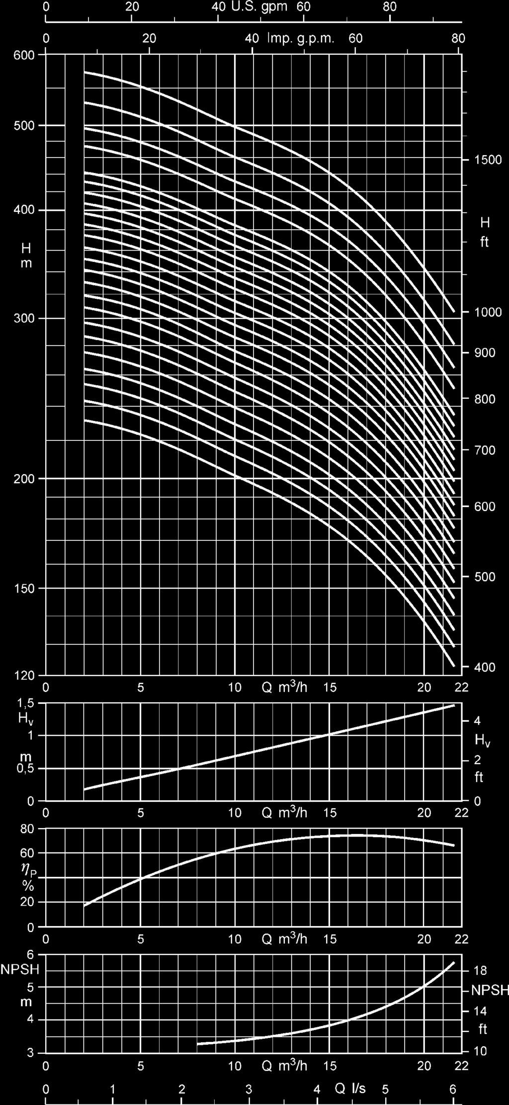 50 Hz UPA 150C UPA 150C - 16 /..., number of stages 21-52 The characteristic curves shown are for preliminary selection only. Exact selection data will be provided in our quotation.