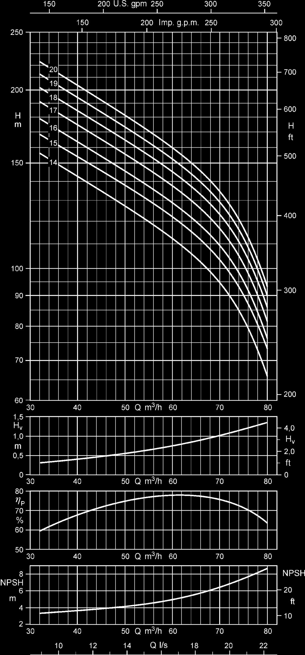 50 Hz UPA 150C UPA 150C - 60 /..., number of stages 14-20 The characteristic curves shown are for preliminary selection only. Exact selection data will be provided in our quotation.
