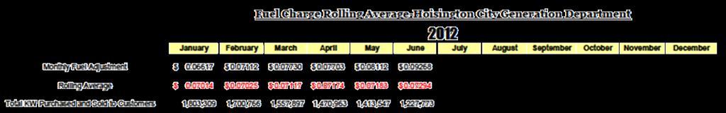 Rolling Average
