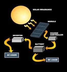 DETAILED NOTE ON SOLAR STREET LIGHTING SYSTEM General Information A Solar Module produces electricity when exposed to the Sun, then it charges a battery and releases to a load when required.