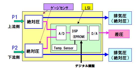 Page24 DPF differential pressure sensor structure gage sensor High press side (before SF) gage sensor Import press Low press side (after SF) before SF after SF absolute press