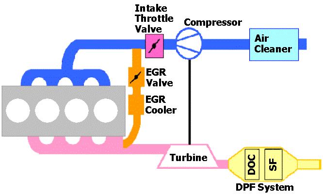 ) P2 (Intake mani.) EGR high press sensor EGR correction, intake pressure governor P3 (Exhaust mani.