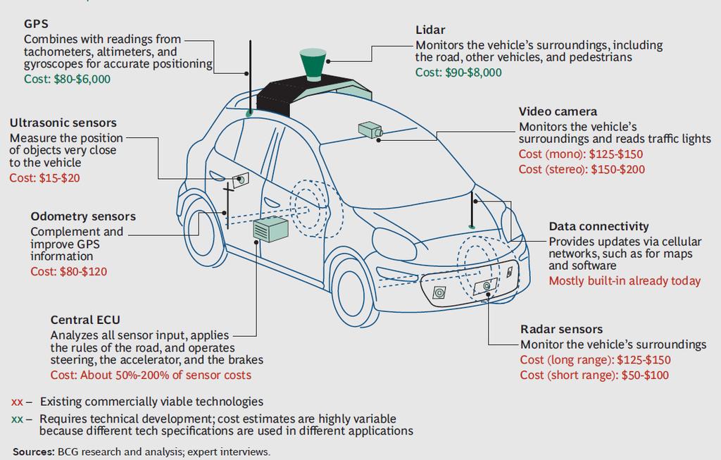 The Vehicle: From Human Vision to Machine Vision Automated