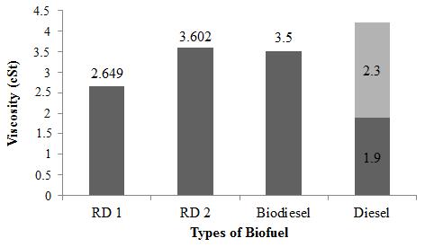 the renewable diesel products (RD1 and RD2), 1.9 4.1 cst, meets the specification of standard diesel derived from fossils, namely, ASTM D-975.