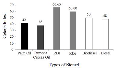 Product Conversion (%) Total HC (%) Total NonHC (%) 1410 Synthesis of Renewable Diesel from Palm Oil and Jatropha Curcas Oil through Hydrodeoxygenation using NiMo/Zal Figure 5 Comparison of cetane