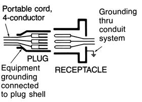 Illustrated Features Grounding Styles Style 1 (Shell Only) Plug Equipment grounding conductor is wired directly to solderless lug which is connected to the plug housing with a pressure connector.