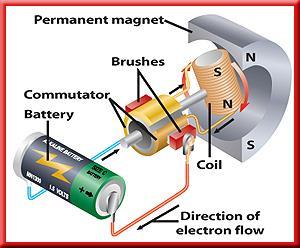 Electricity and Making the Motor Spin Step 4. The coil rotates until its poles are opposite the poles of the permanent magnet. The commutator reverses the current, and the coil keeps rotating.