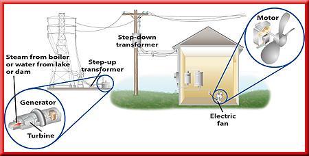 Transmitting Alternating Current This figure shows how step-up and step-down transformers are used in transmitting electrical energy from power plants to your home.