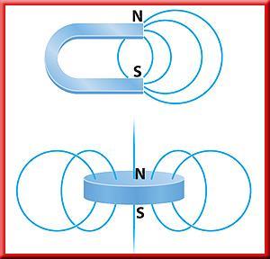 All magnets have a north pole and a south pole. Click image to play movie For a bar magnet, the north and south poles are at the opposite ends.