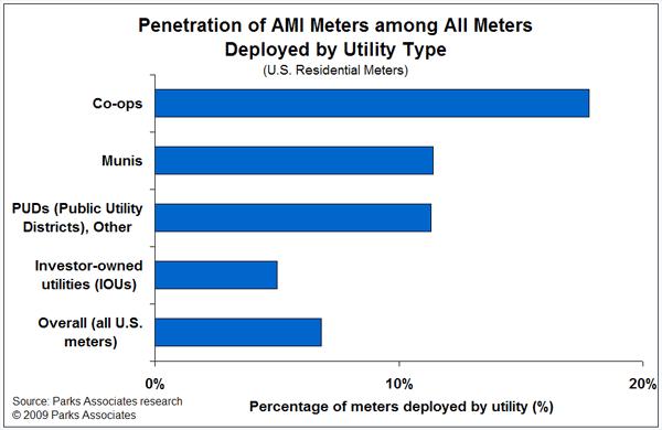Advanced Meters 8.3 million smart meters installed as of May 2009 (~6% of total residential meters in the U.S.