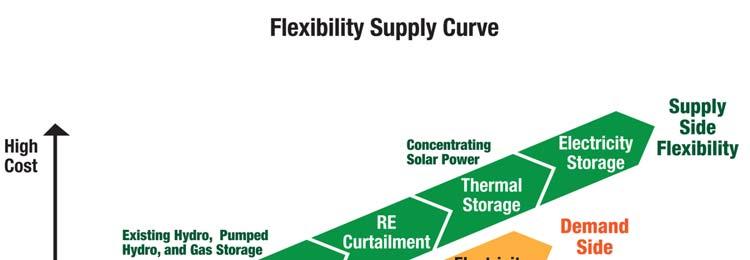 Flexibility Supply Curve Exports?
