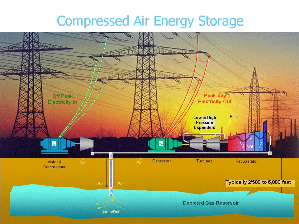 Compressed Air Energy Storage (CAES) (1