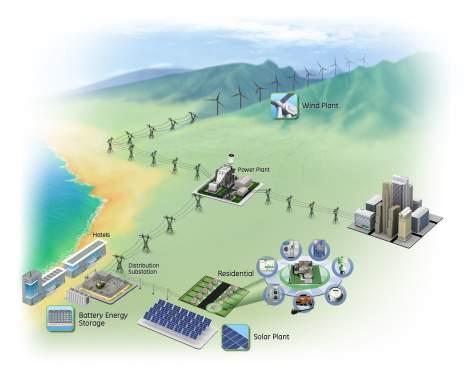 Maui Smart Grid Project Develop a Smart Grid controls and communication architecture capable of coordinating DG, energy storage and loads to: