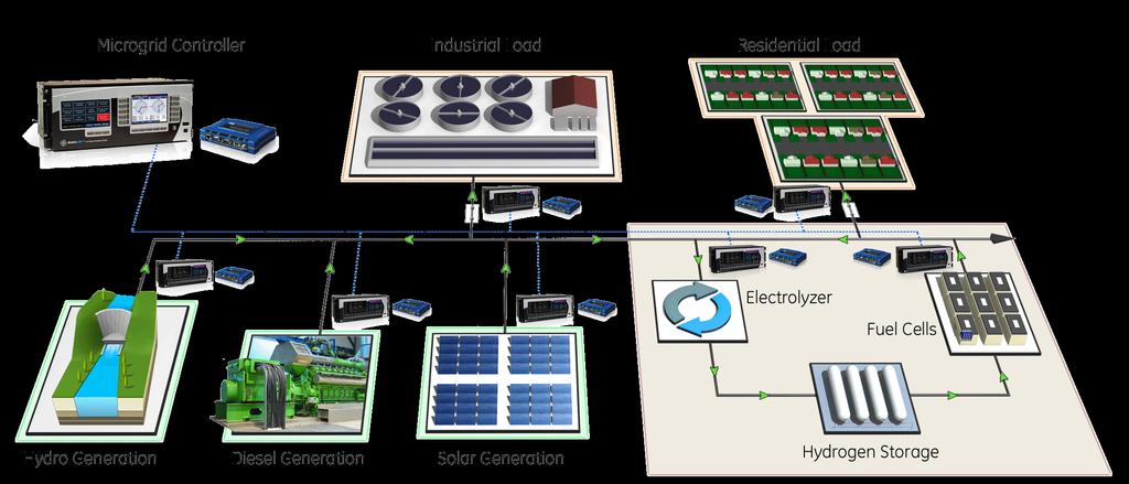 Microgrid Control Application Example: Remote Community in Northern Canada Remote community of 1,900 people in
