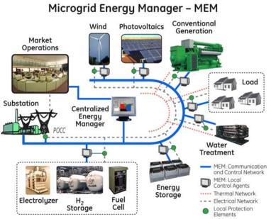 Microgrid Solution Overview Energy Cost, Environmental Impact and Improved Reliability What is it?